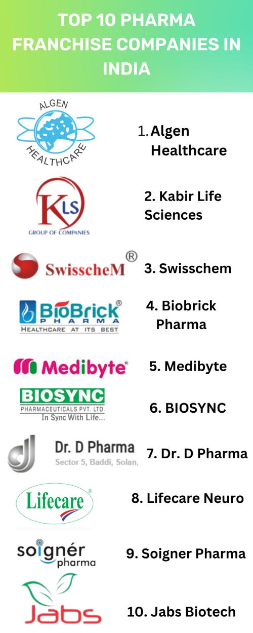 Top 10 Pharma Franchise Companies in India List by Algen Healthcare